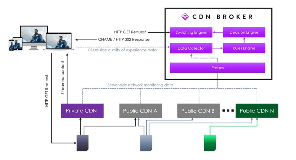 CDN-Broker-architecture schemetic CDN-Broker-architecture schemetic